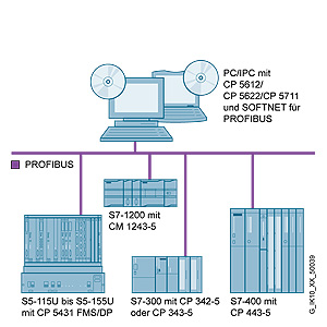 6GK1561-2AA00 SIEMENS
